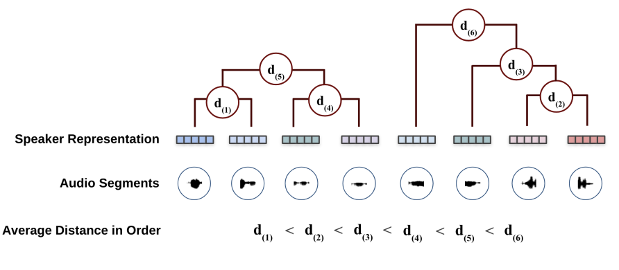 Hardware Accelerated Speaker Diarization