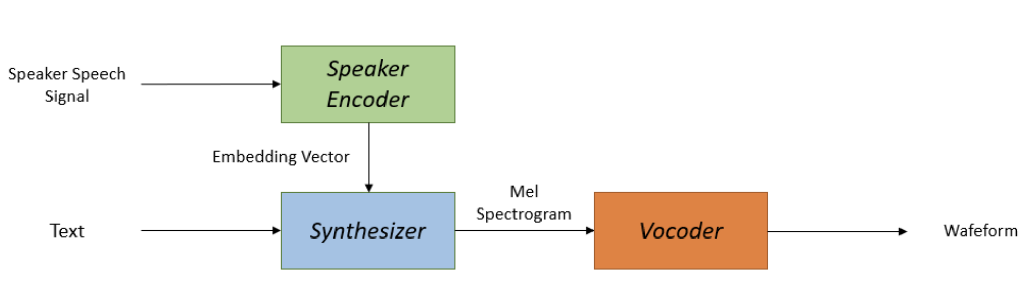 Training Voice Cloning Model
